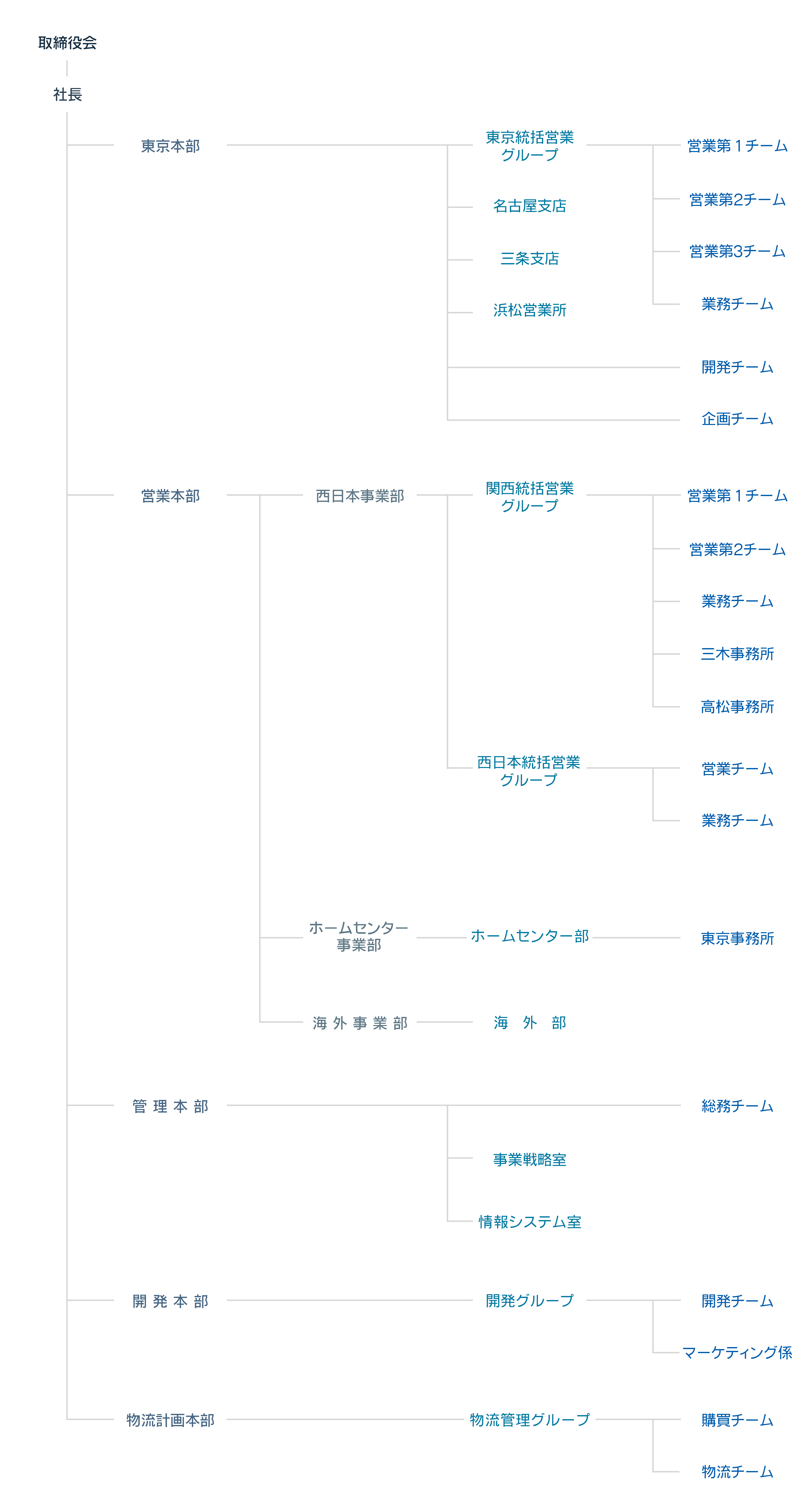 株式会社マーベル　組織図